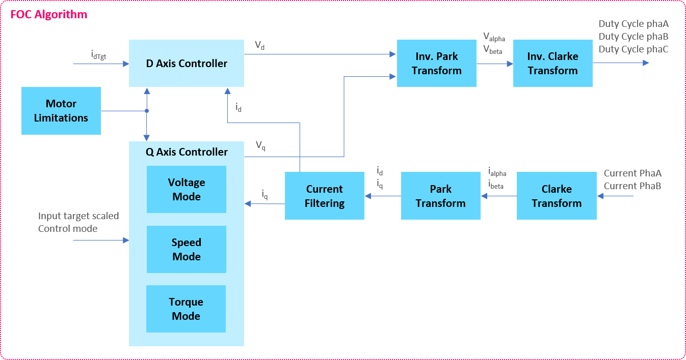 FOC algorithm